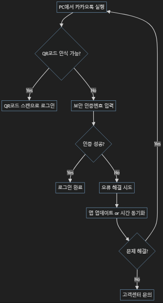 PC에서 카톡 인증, 어렵지 않아요!