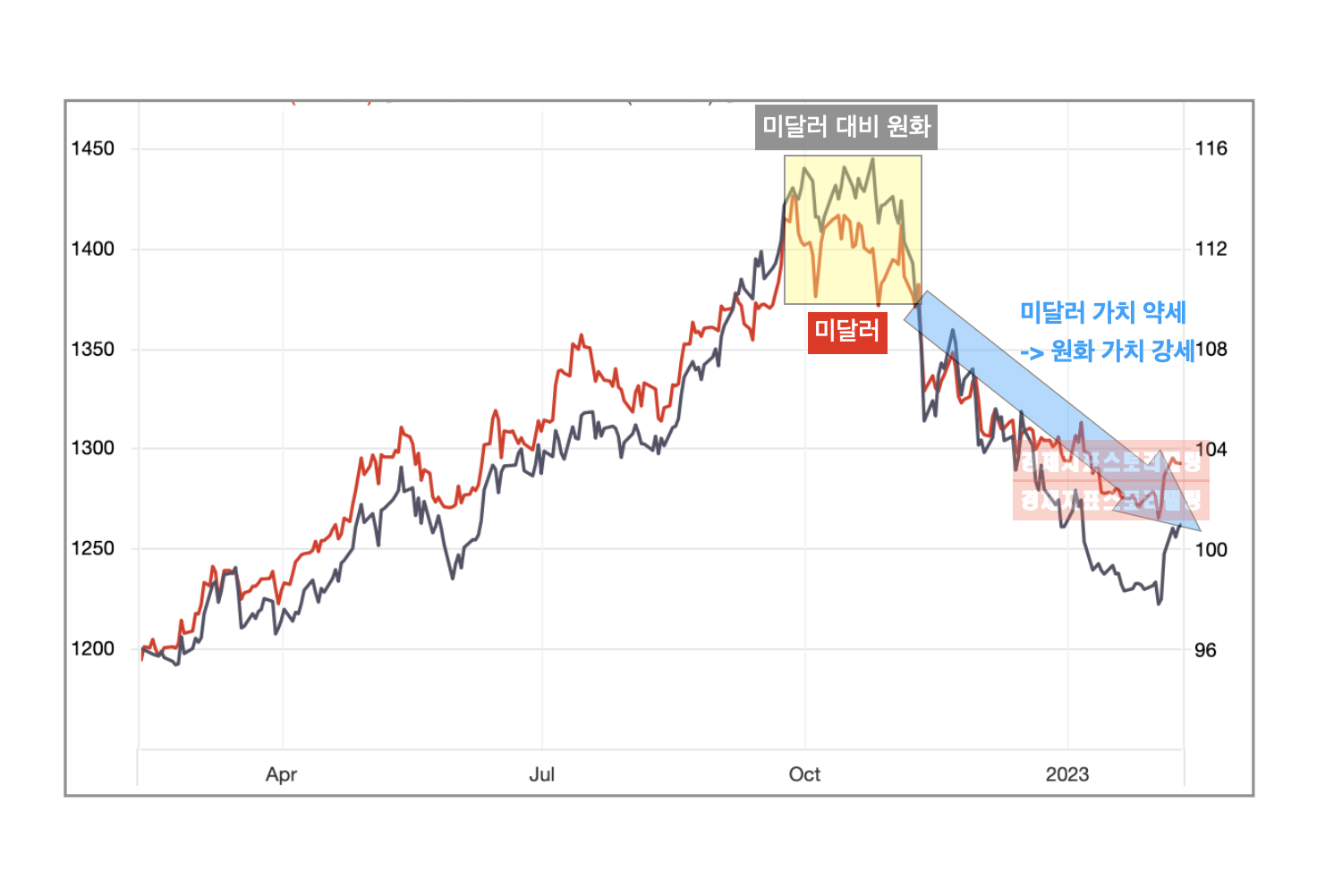 미달러 환율 하락 추세 전환과 미달러 대비 원화 환율 추세 전환, 원화 환율 가치 강세 이유