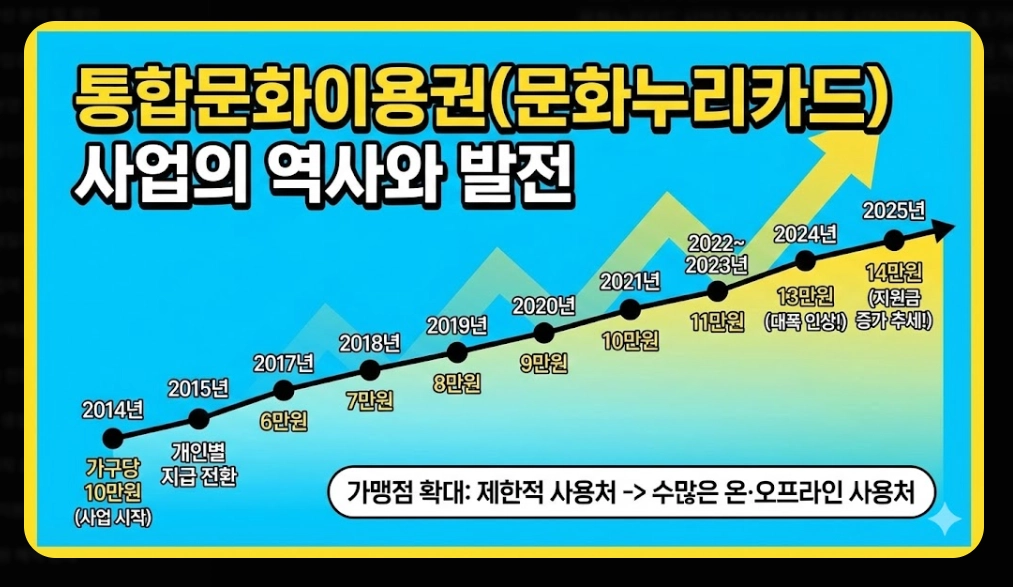 통합문화이용권 신청자격, 활용방법, 지원금액 3분확인