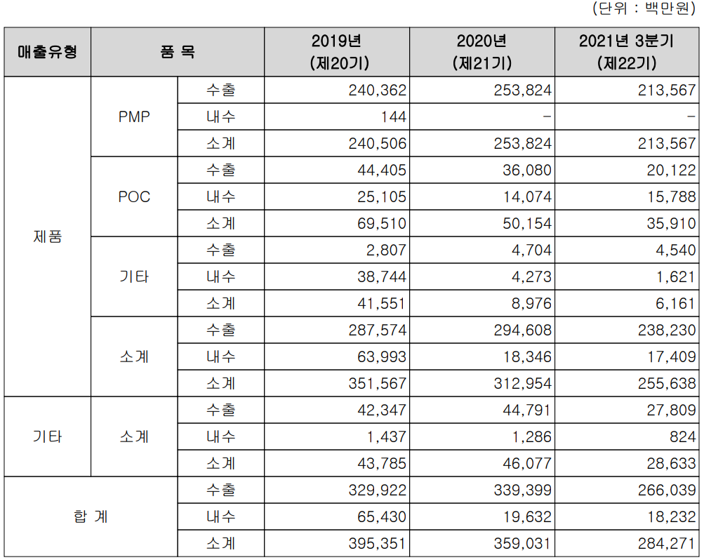 아이티엠반도체 실적 구분 현황(2021년 3분기)