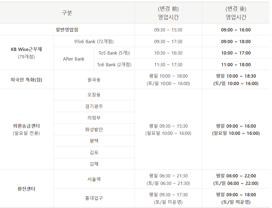 국민은행 영업시간