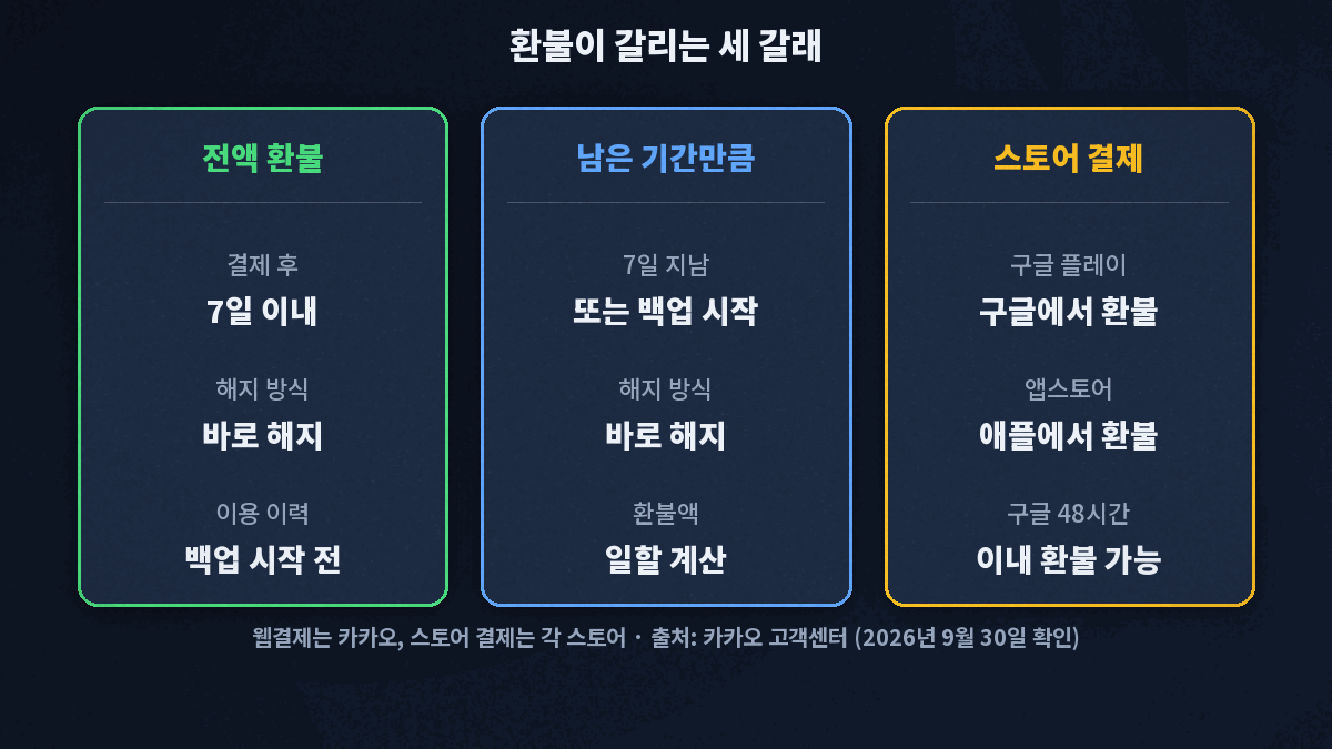 톡클라우드 환불이 갈리는 세 갈래, 결제 후 7일 이내 백업 시작 전 바로 해지는 전액, 그 외 바로 해지는 남은 기간만큼, 스토어 결제는 각 스토어에서 환불
