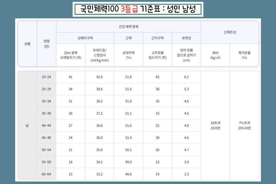 국민체력100-체력인증센터-종복-등급-기준-1-3-악력-후기-예약