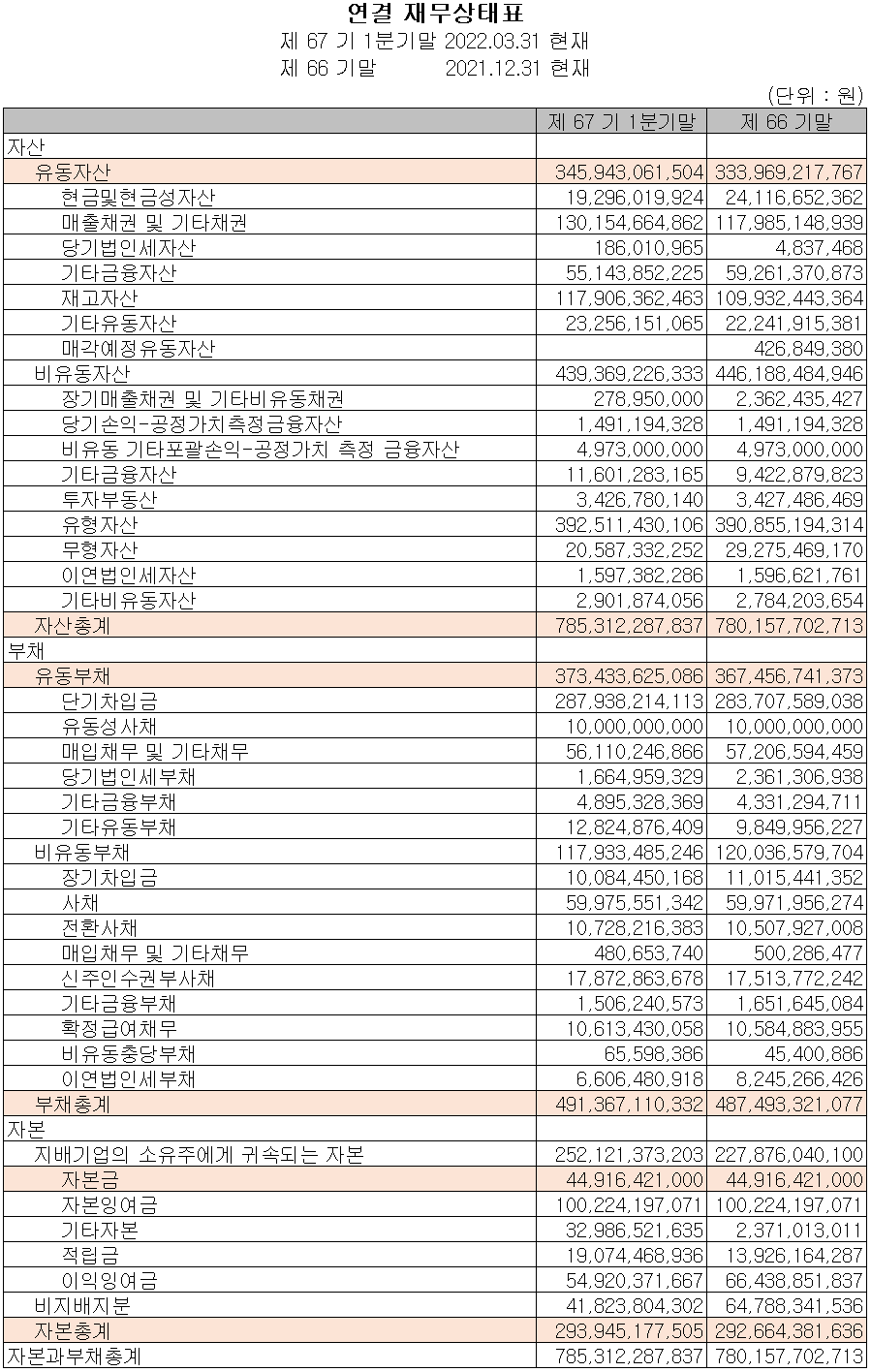 알루코 - 재무상태표
