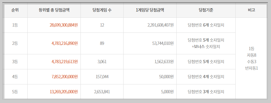 로또1178회 당첨금
