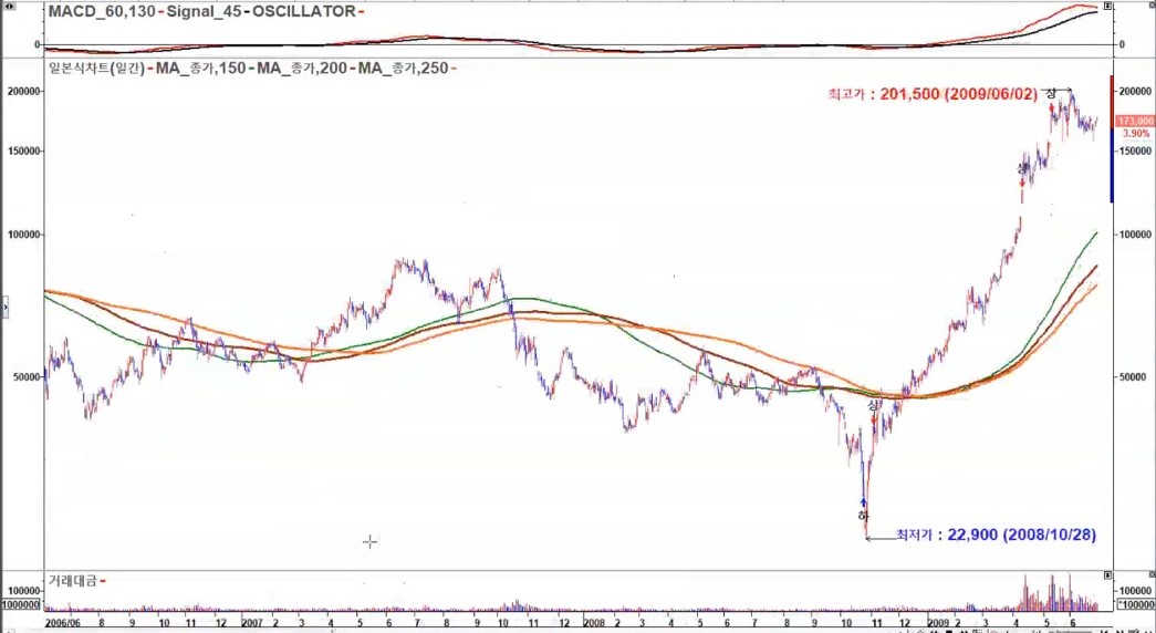 엔씨소프트 일봉 2008
