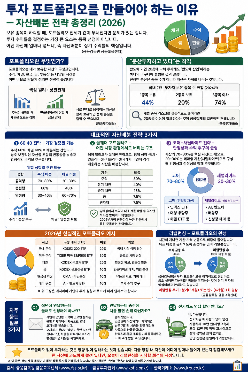 투자 포트폴리오 작성을 왜 해야 하는지
