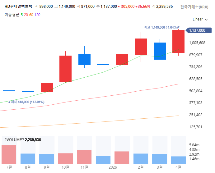 변압기관련주대장주수혜주TOP5_HD현대일렉트릭