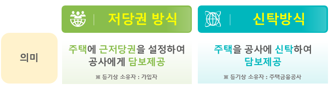 담보제공 방식비교