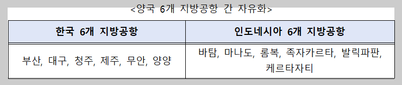 양국 6개 지방공항 간 자유화