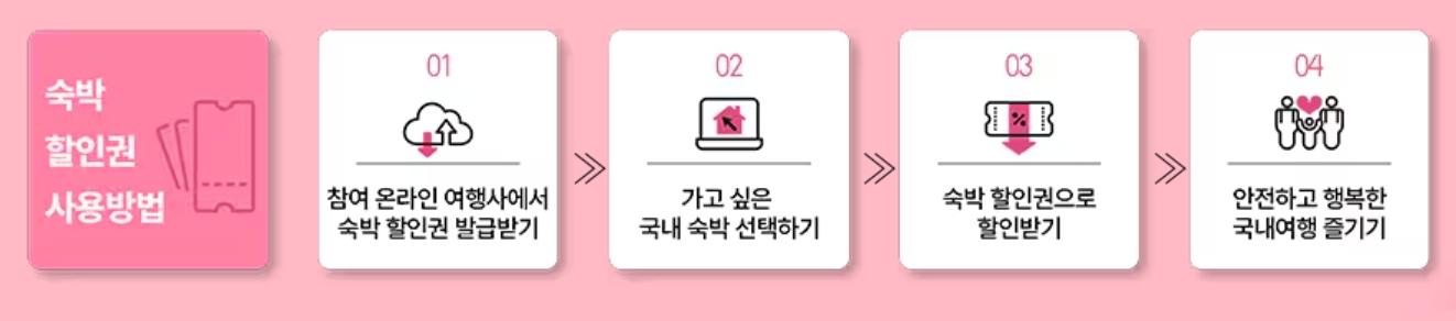 숙박 페스타 할인권 사용 방법