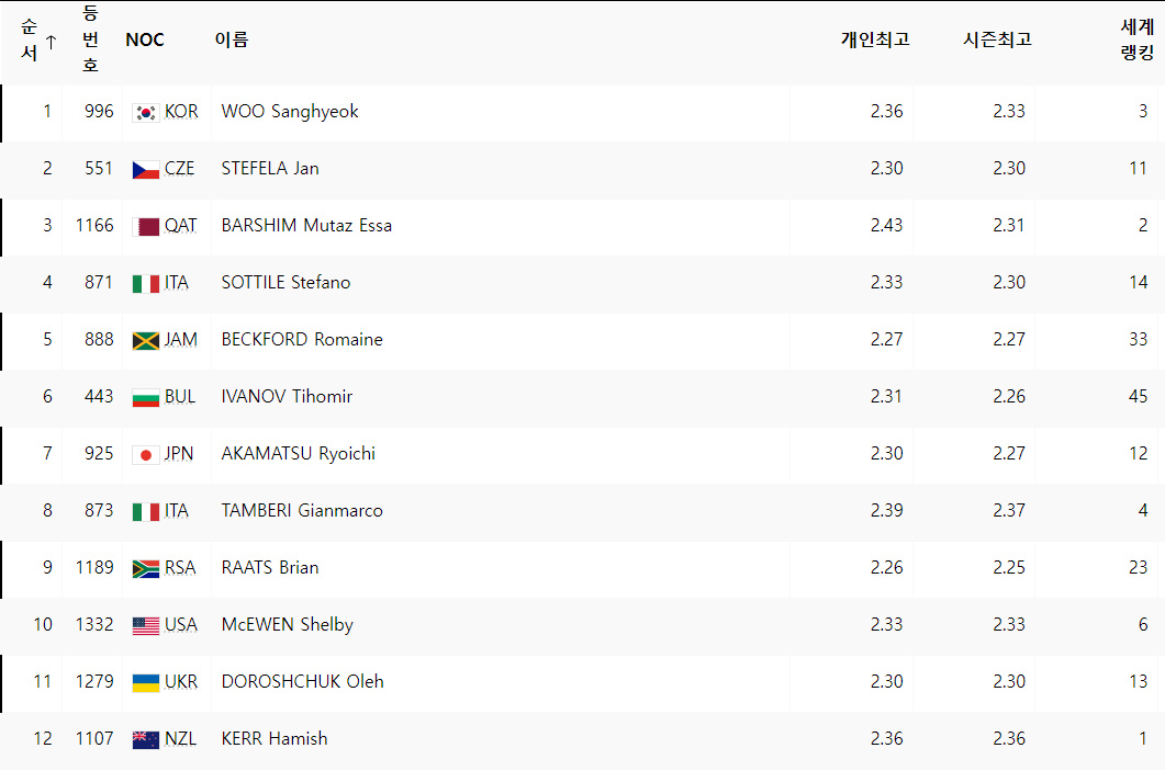 파리올림픽 높이뛰기 결선 진출자 명단