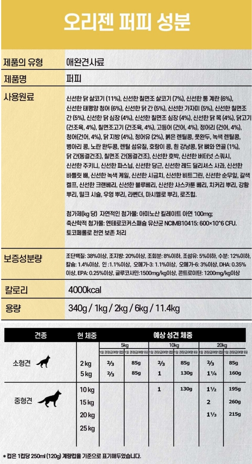 오리젠 전성분, 조단백, 급여량