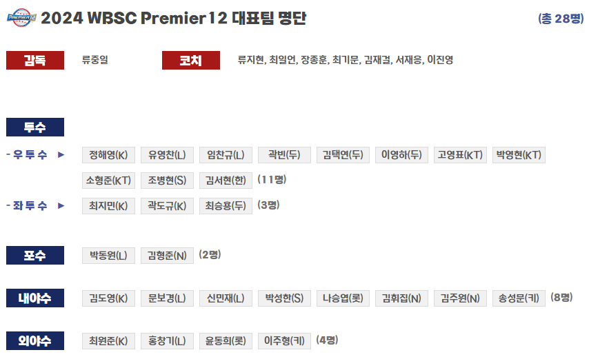 2024 야구 WBSC 프리미어 12 경기일정 실시간 무료중계 참가국 순위 슈퍼라운드 명단 ⚾