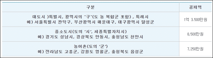 거주지별 기초연금 재산공제 / 사진출처 : 보건복지부