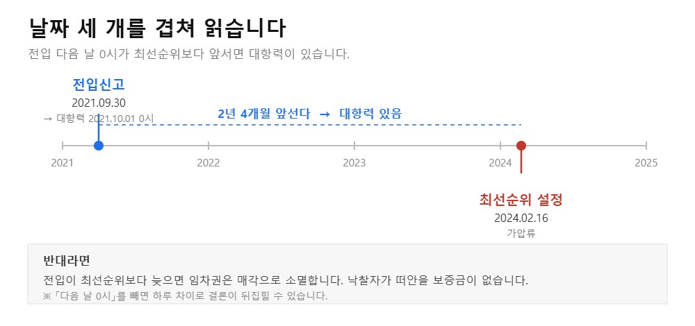 최선순위 설정일&middot;전입일&middot;확정일자 세 날짜를 겹쳐 읽는 법 도식 (직접 작도)