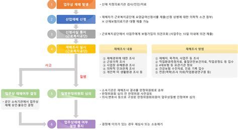 산업재해보상보험법