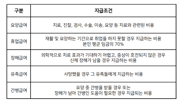 산재-보상범위
