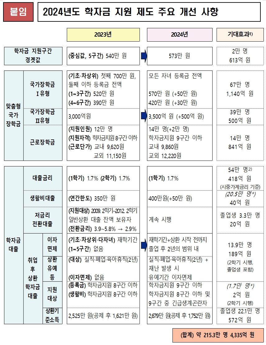 2024년 학자금 지원 제도 주요 개선 사항