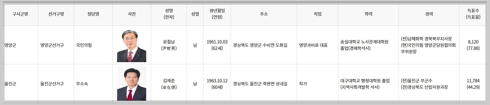 경상북도 시&middot;도의회의원 당선인