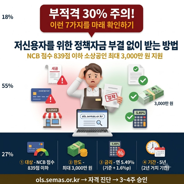 소상공인 정책자금 대출 부적격 사유