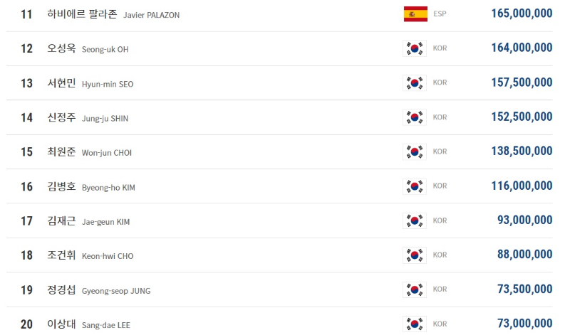 프로당구 2019-23시즌 LPBA투어 상금 랭킹 선수 순위 Top 11- Top 20