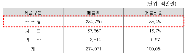 대원강업 주요제품별 매출 현황
