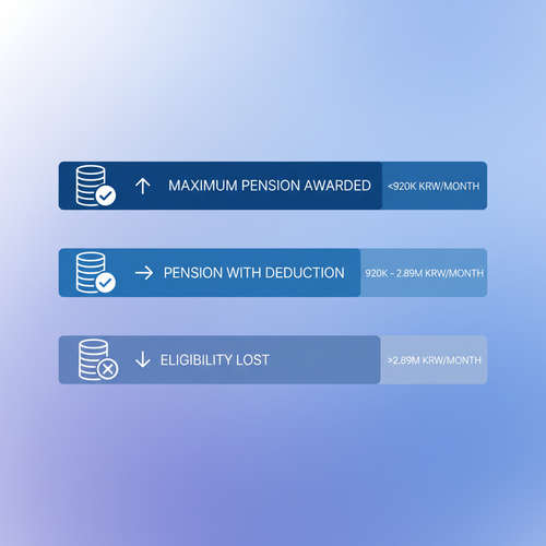 월 얼마까지 벌어야 장애인연금 최대 수령할까?