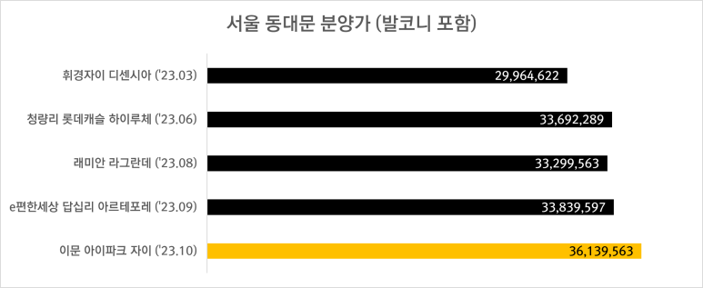 서울 동대문구 이문동 10월 분양 &#39;이문 아이파크 자이&#39; 일반분양 청약 정보 (일정&#44; 분양가&#44; 입지분석)