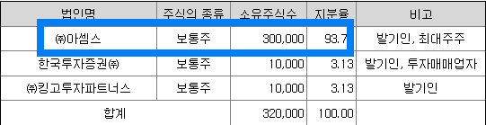한국제13호스팩 발기인 및 최대주주