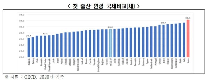 "정규직, 비정규직에 비해 출산율 2배 가까이 높아" 한경연