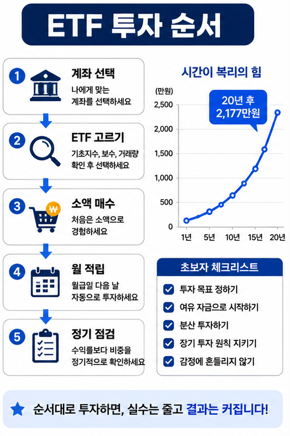 ETF 시작 방법, 투자 순서 인포그래픽