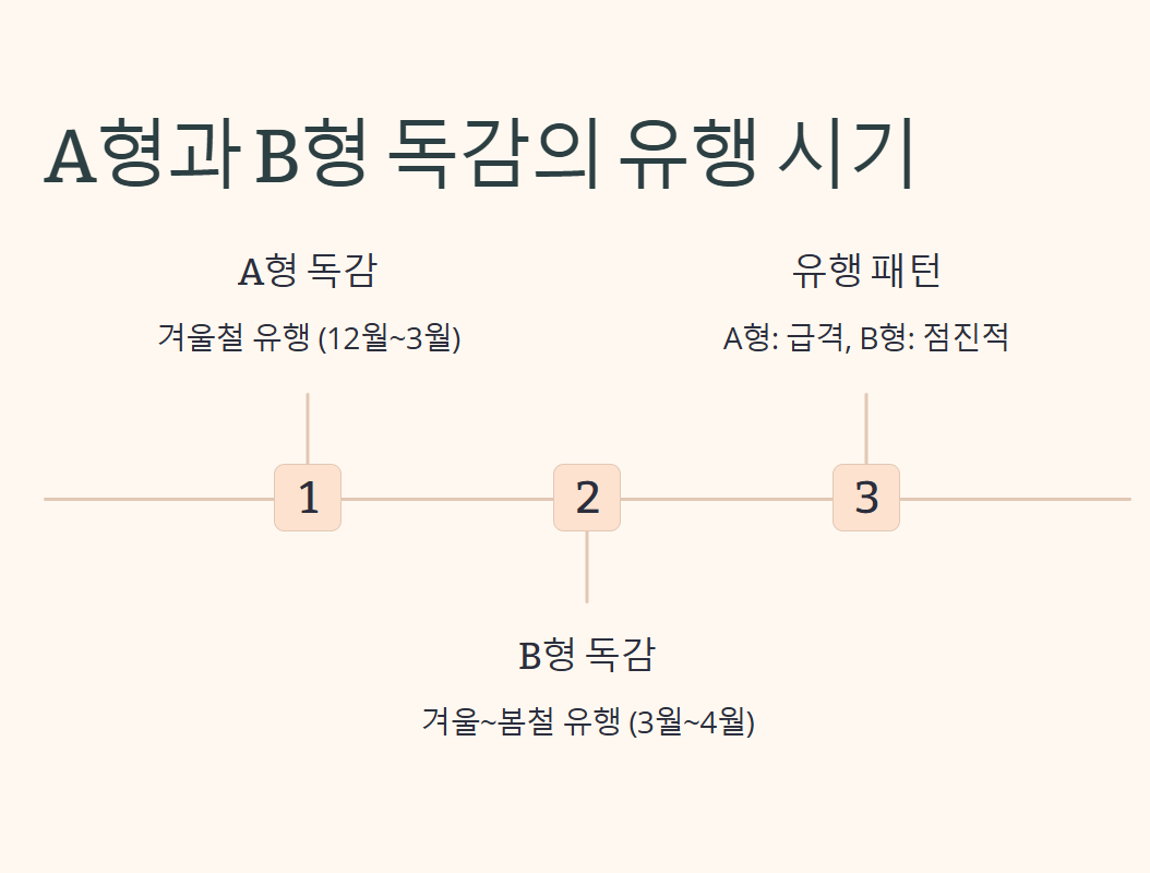 독감
