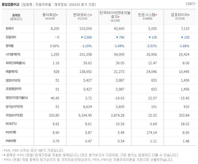 동아화성_동종업비교자료