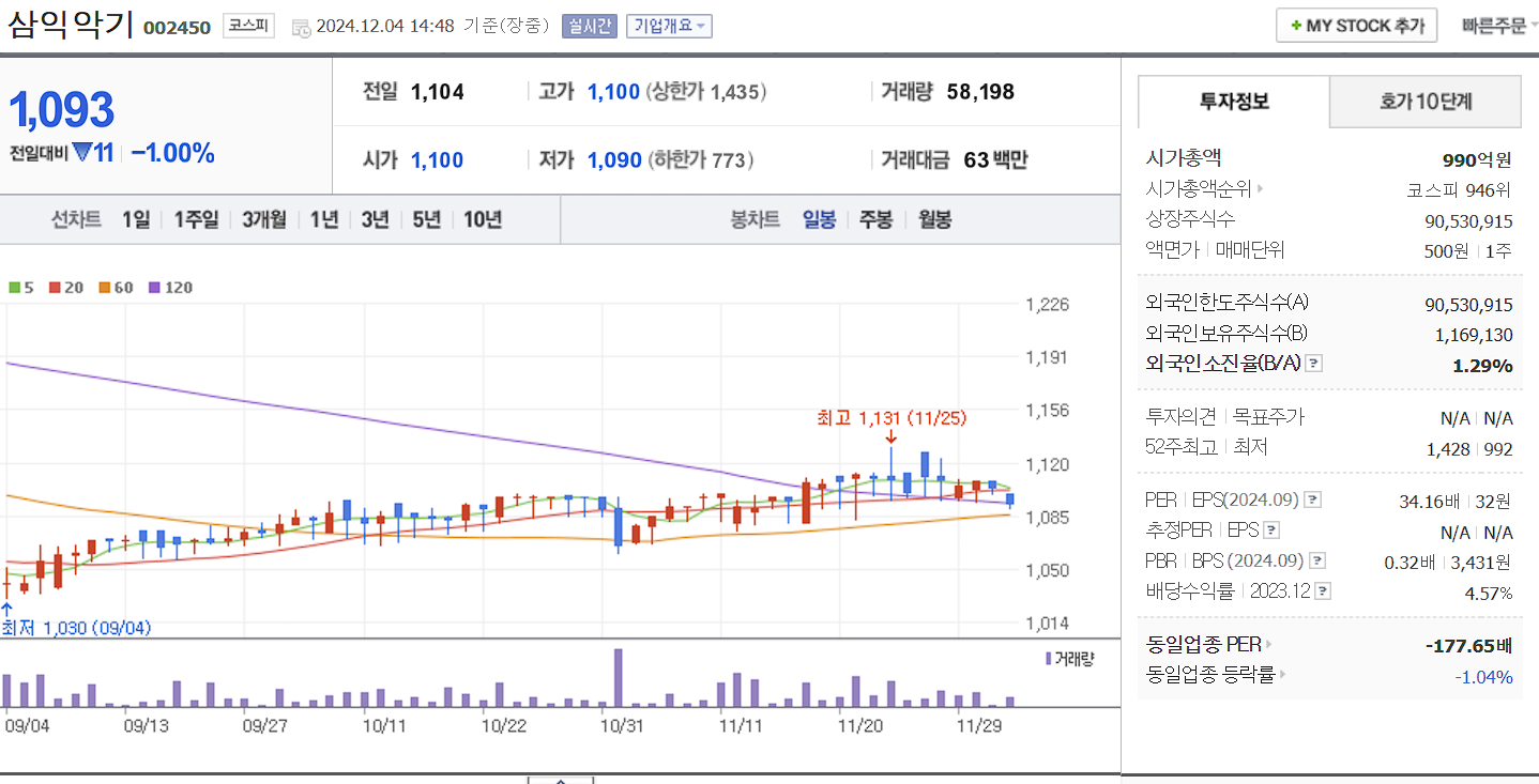 저출산 관련주 삼익악기 일봉 차트