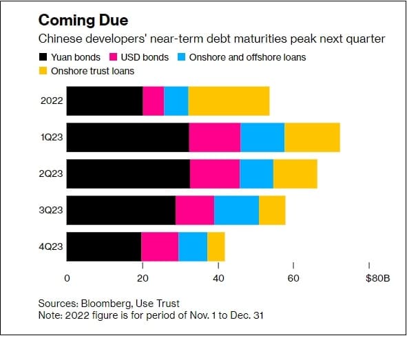 중국 건설부동산 부채 상환 폭탄... 건설만 2023년까지 2,920억 달러 China Builders Have $292 Billion of Debt Coming Due Through 2023