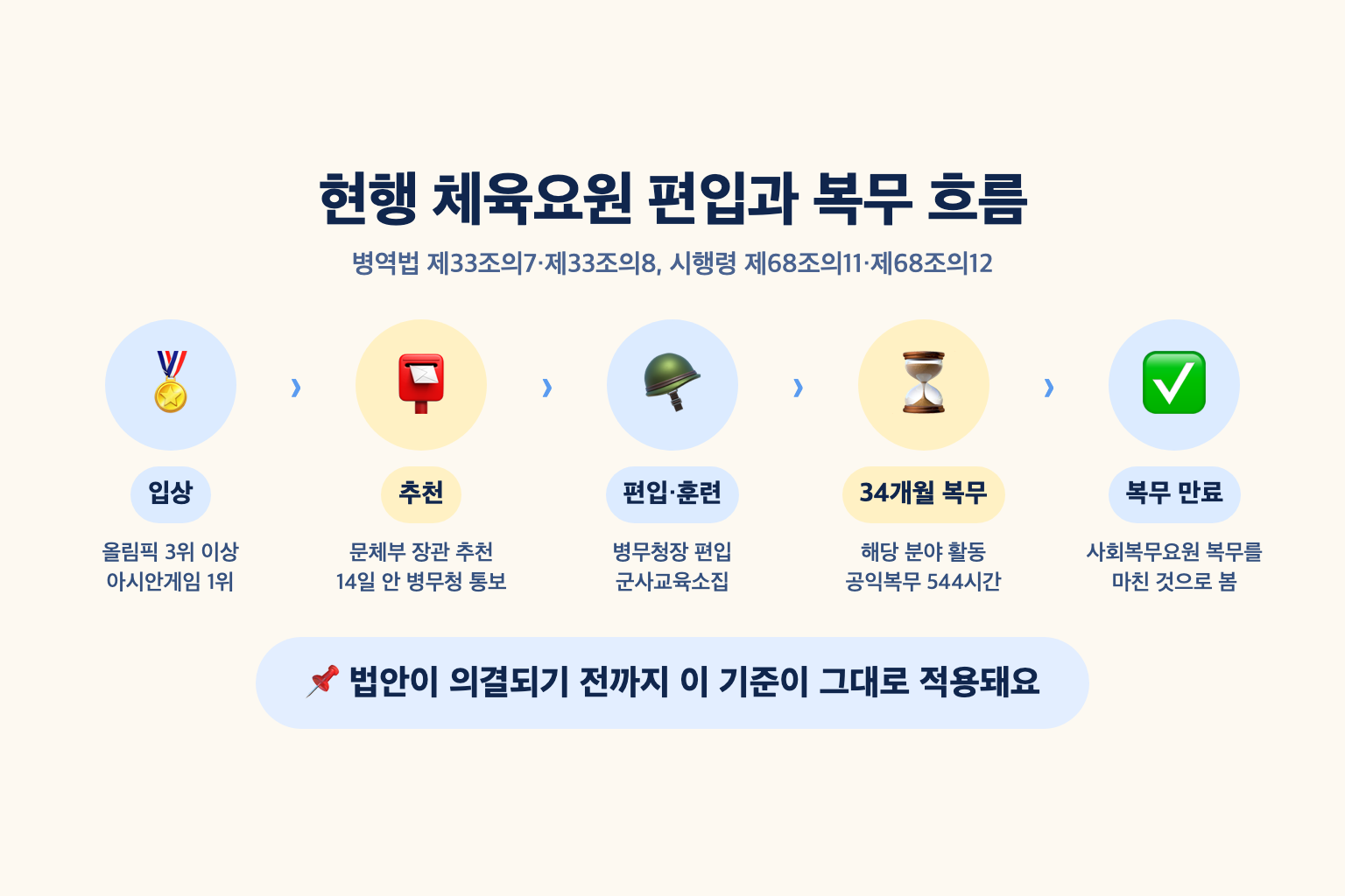 올림픽 3위 이상 또는 아시안게임 1위 입상, 문체부 장관 추천, 병무청장 편입, 기초군사훈련, 34개월 복무와 544시간 공익복무, 복무 만료로 이어지는 현행 체육요원 흐름 설명도