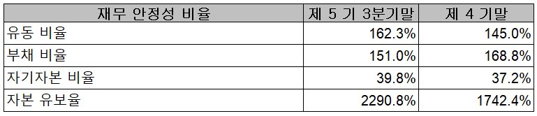 AP시스템 재무 안정성 비율 (2021년 3분기)