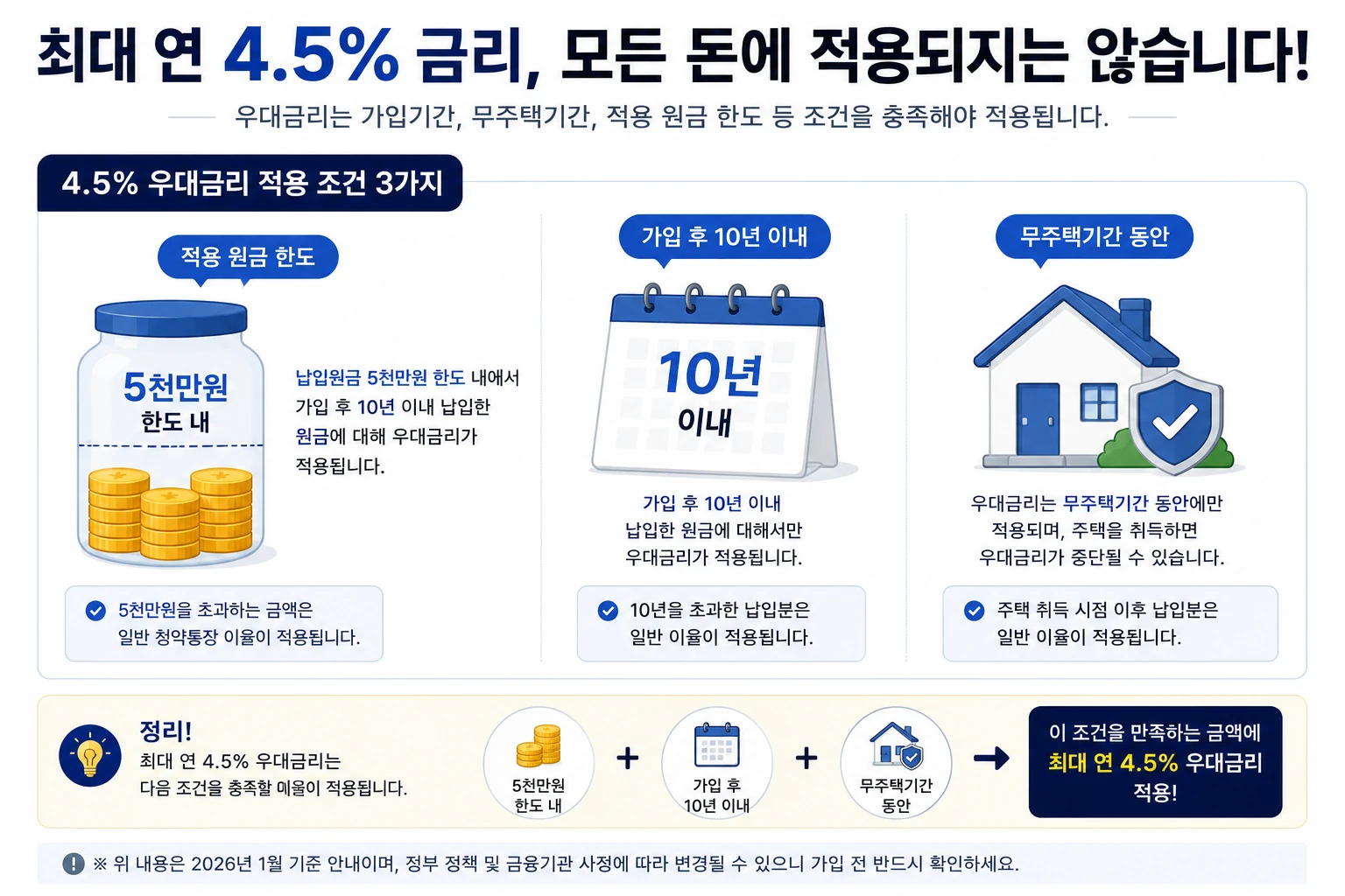 청년주택드림청약통장-4.5퍼센트-우대금리-적용조건