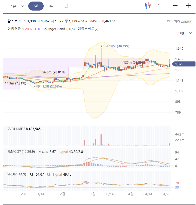 팜스토리 주가 전망 차트 분석