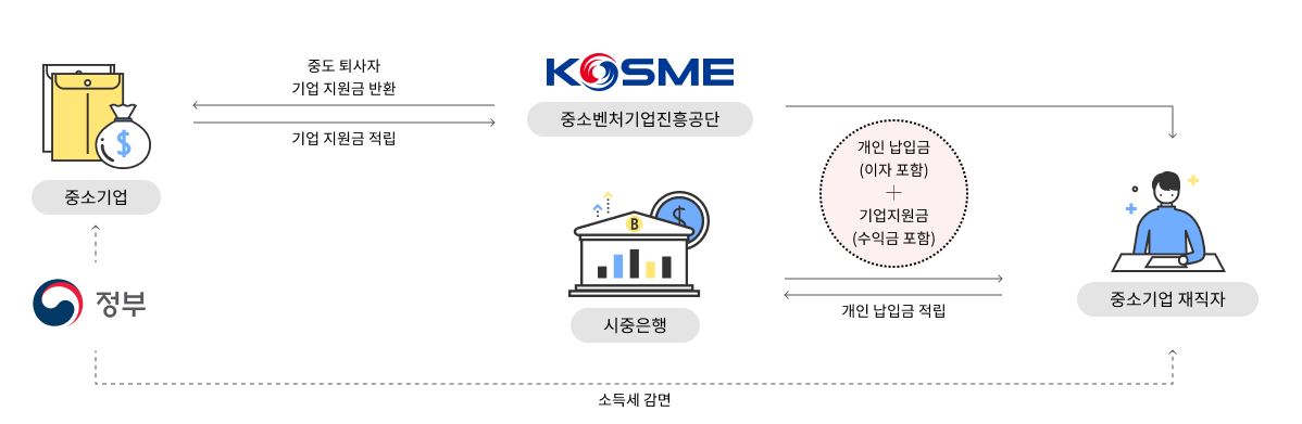 중소기업재직자우대저축