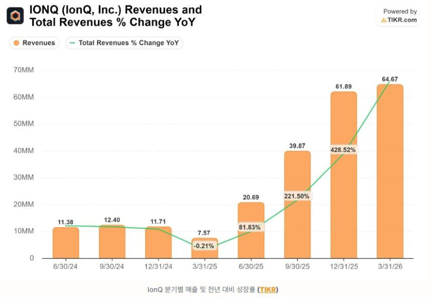 ionq-quarterly-revenue-and-year-over-Year-growth-rate