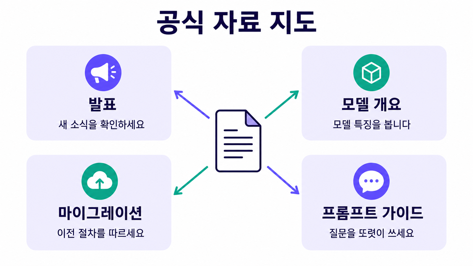 발표, 모델 개요, 마이그레이션, 프롬프트 가이드로 나뉜 공식 자료 지도 인포그래픽