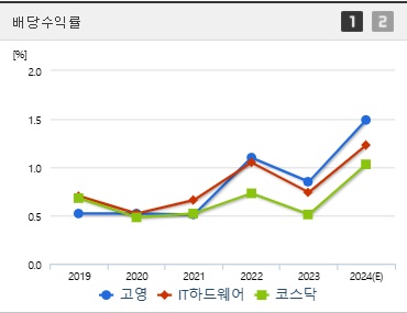 고영 주가 배당수익률