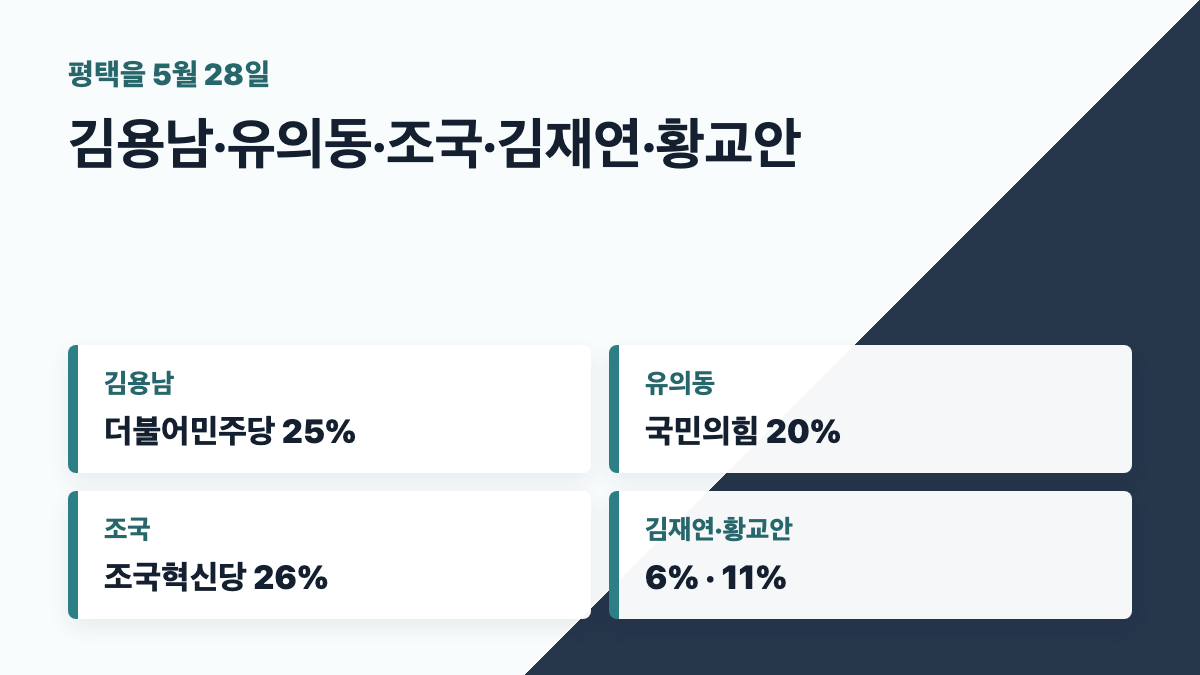평택을 후보 5명과 5월 19일 조사 수치 카드