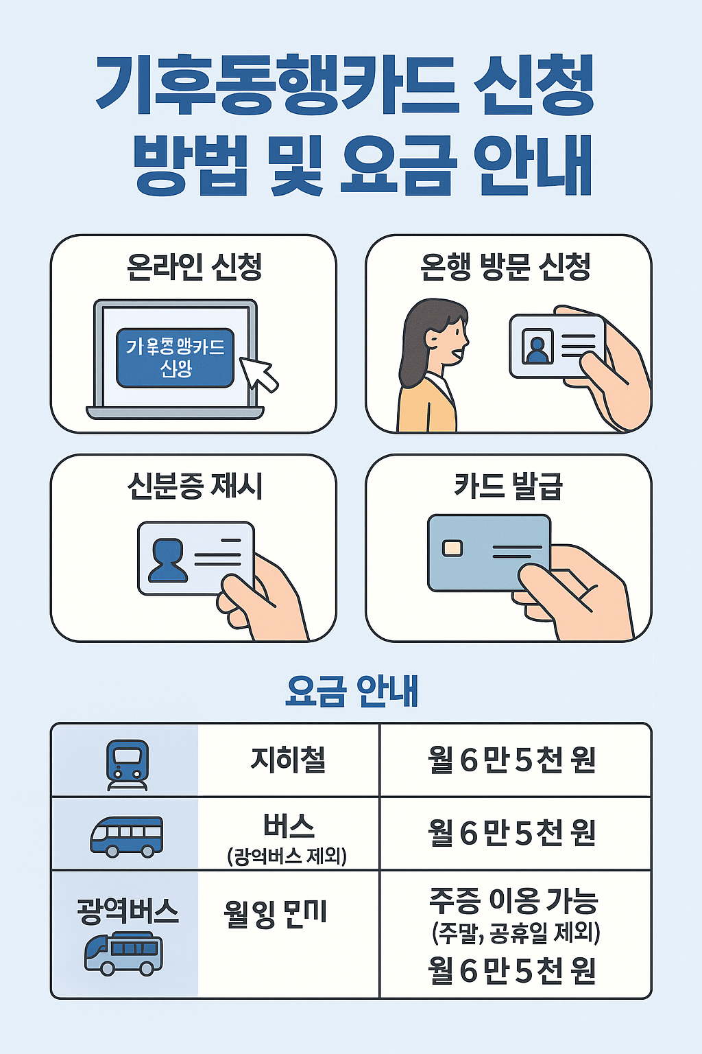 기후동행카드 신청 방법과 요금 안내 인포그래픽