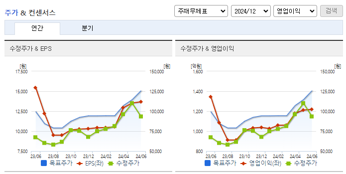 유니드_컨센서스