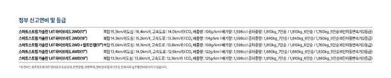 더 뉴 싼타페 하브 연비