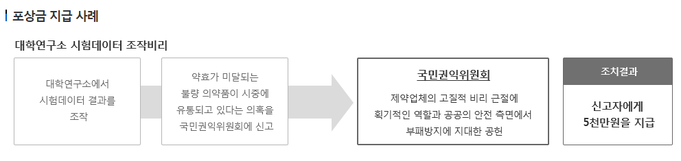 공익 신고부터 포상금 지급 신청까지 완벽 가이드