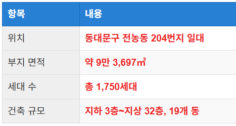 사업 위치 및 규모